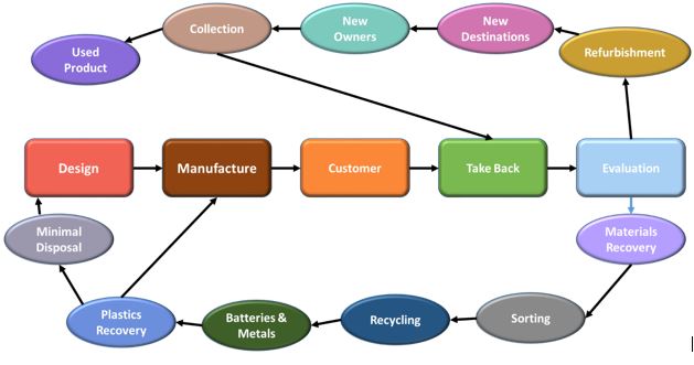 Mobile Phone Recycling