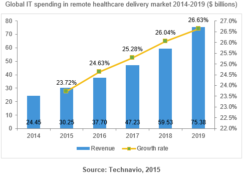 Remote Healthcare