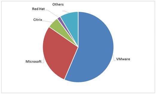 Server Virtualization