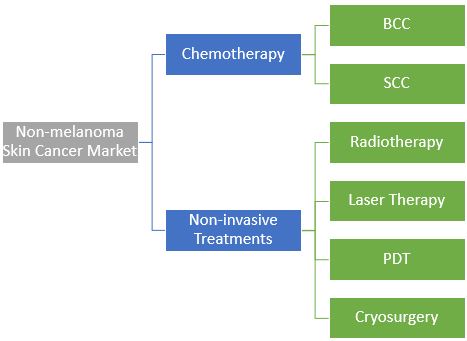 Non-melanoma Skin Cancer Market