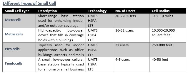 Small Cells