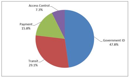 Global Smart Card Market