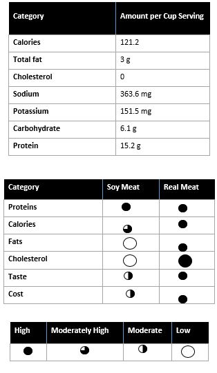 Soy Foods: Soy Products