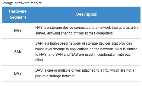 storage