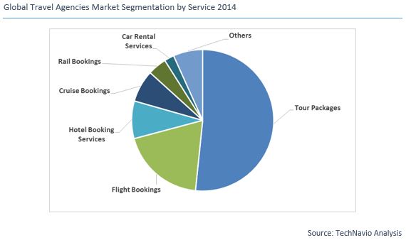 Travel Agencies