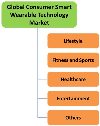 Wearable technology 