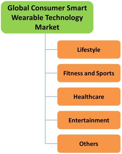 Wearable Technology