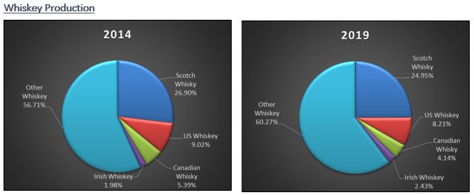 Whiskey production